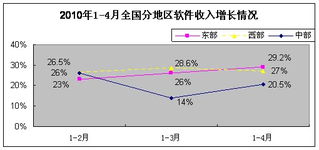軟件外包服務(wù)展現(xiàn)強(qiáng)勁韌性，1-4月我國軟件業(yè)經(jīng)濟(jì)運(yùn)行穩(wěn)中有進(jìn)