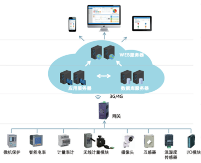 AcrelCloud-1000 高效、可靠的數(shù)據(jù)處理與存儲解決方案