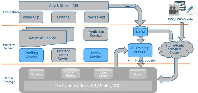存儲黑科技 破解推薦系統(tǒng)信息過載的利器