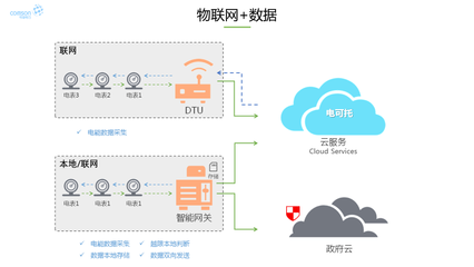 電可托“U智電服”與現(xiàn)代電能運(yùn)維的通用技術(shù)與發(fā)展 數(shù)據(jù)處理和存儲服務(wù)的核心作用
