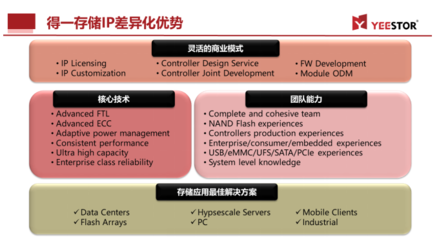ICCAD 2021 得一微全新'存儲控制IP和設(shè)計(jì)服務(wù)'引領(lǐng)數(shù)據(jù)處理與存儲創(chuàng)新
